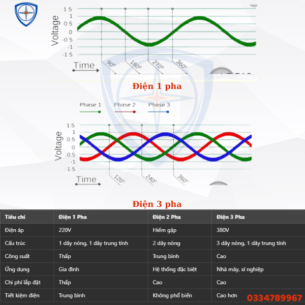 điện 3 pha, điện 1 pha, điện 2 pha, bảo hộ eco3d, dụng cụ cách điện,
