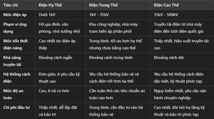 Điện trung thế, điện hạ thế, điện cao thế, bảo hộ eco3d, thiết bị cách điện,