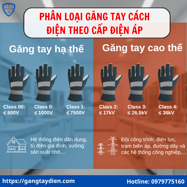 găng tay cách điện, găng tay cao thế, găng tay hạ thế, phân loại thiết bị điện, kiểm định thiết bị điện, an toàn lao động, tiêu chuẩn bảo hộ,