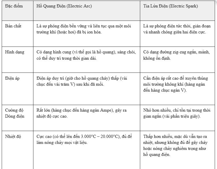 hồ quang điện, hồ quang và tia lửa điện , sự khác nhau giữa hồ quang và tia lửa, tác hại hồ quang điện, nguyên nhân hồ quang điện, hồ quang điện là gì, tia lửa điện là gì, bảo hộ lao động, quần áo chông hồ quang điện,
